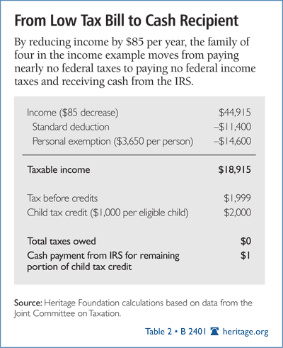 From Low Tax Bill to Cash Recipient