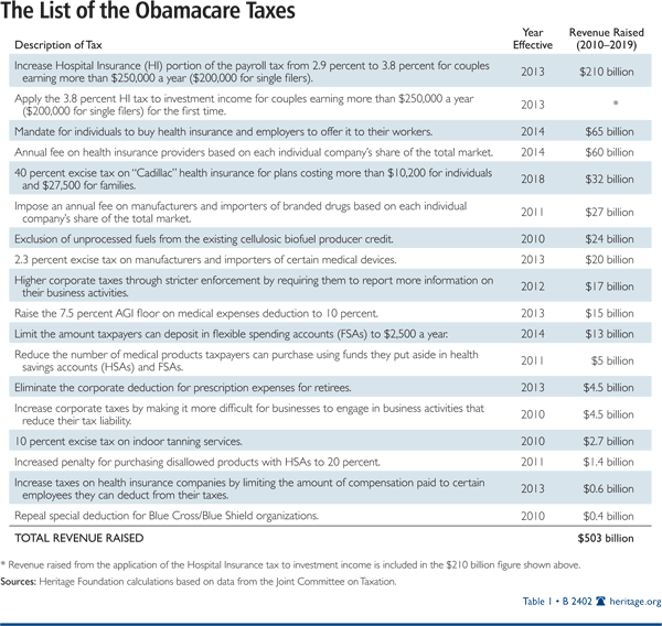 The List of the <TaxonomyNode id='{69111D41-3446-4868-ACD1-37B23043CD0C}'>Obamacare</TaxonomyNode> <TaxonomyNode id='{DB282BF7-95D4-4563-987B-7420D85CD590}'>Taxes</TaxonomyNode>