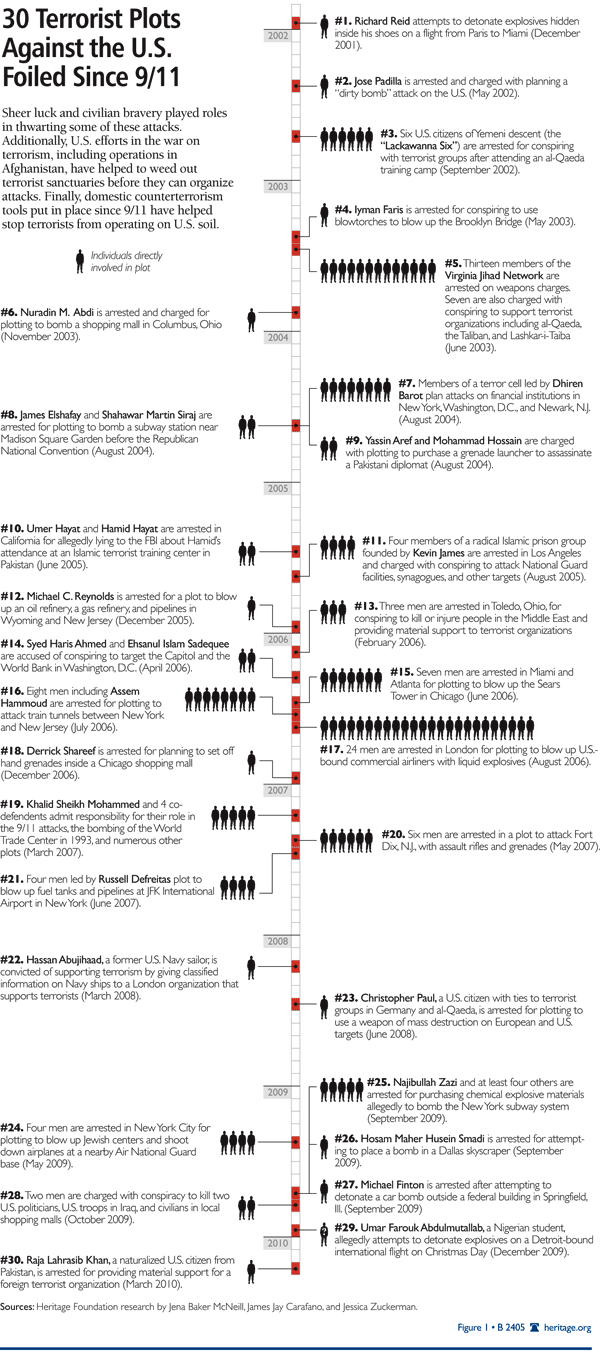 30 Terrorist Plots Against the U.S. Foild Since 9/11