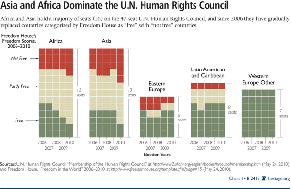 Asia and Africa Dominate the U.N. Human Rights Council