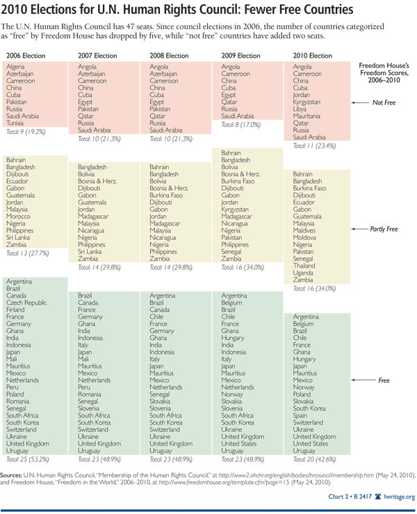 2010 Elections for U.N. Human Rights Council: Fewer Free Countries