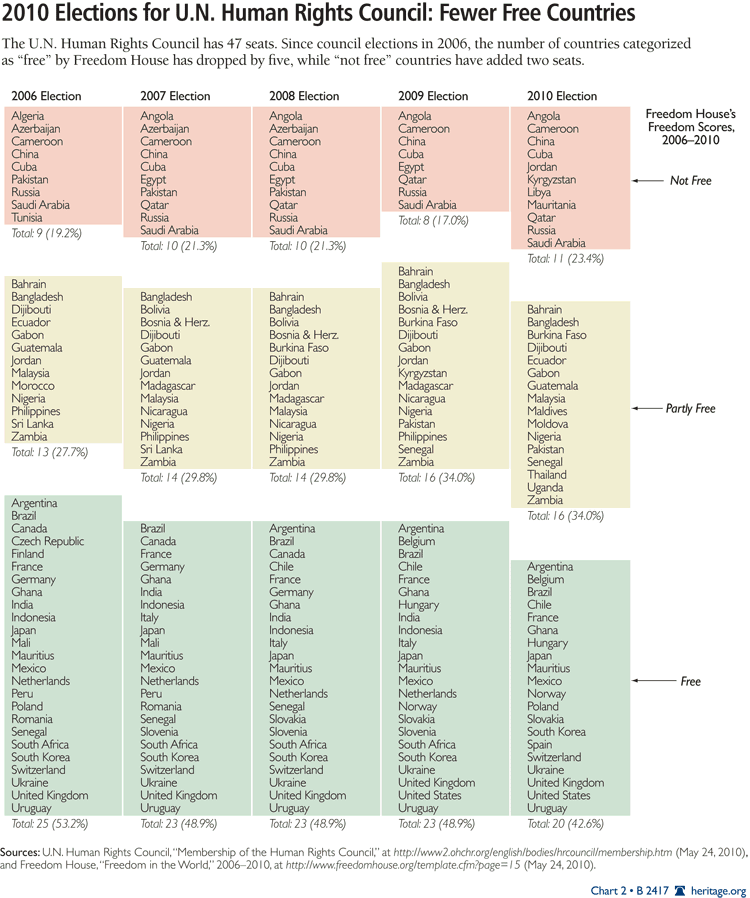 Elections For U N Human Rights Council Underscore The Need For Reform The Heritage Foundation