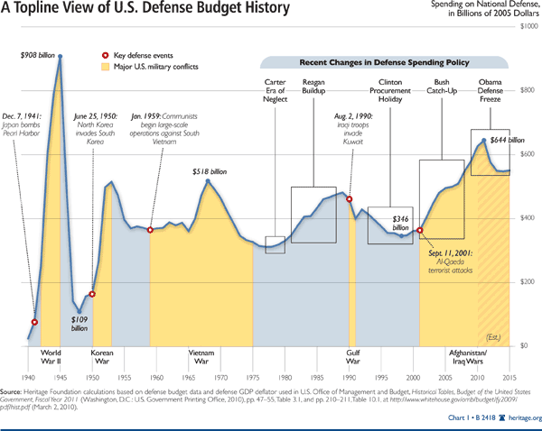 US Defense Budget History