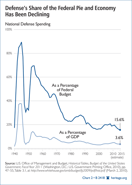 Military Spending By President Chart