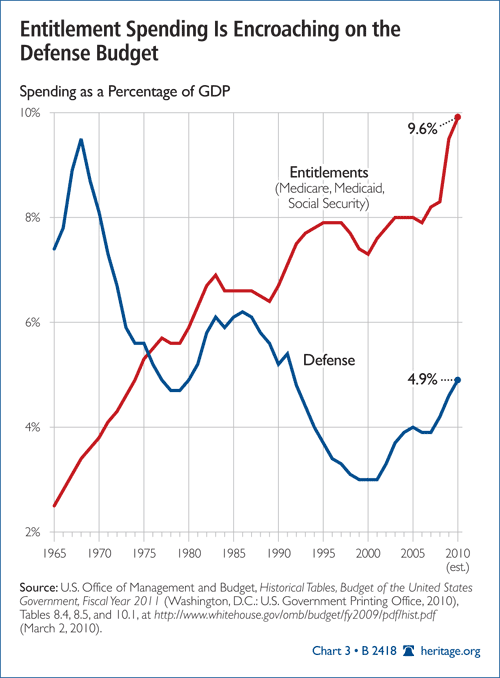 Dod Budget Chart