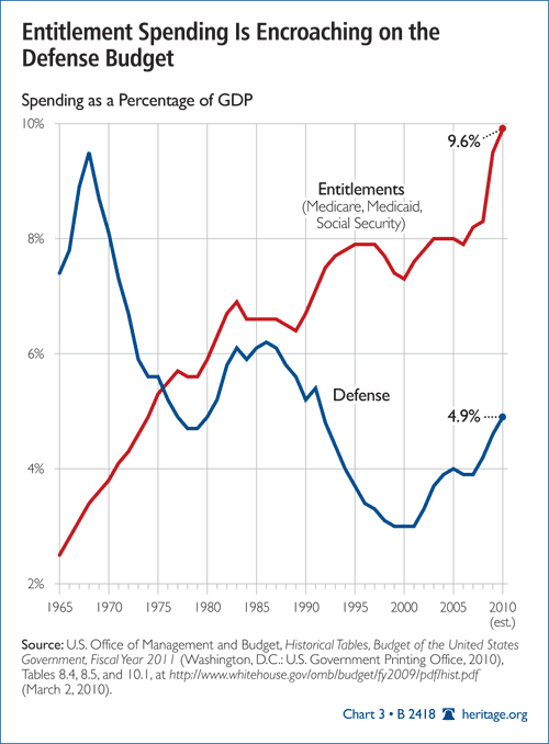 Entitlement Spending is Encroaching on the Defense Budget