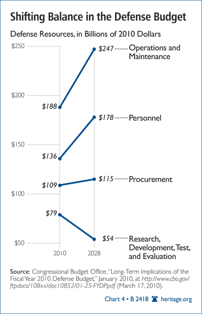 Shifting Balance in the Defense Budget