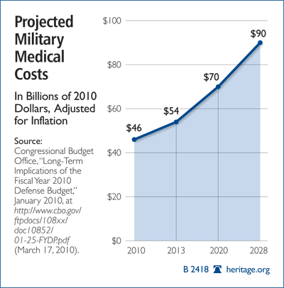 Projected Military Medical Costs