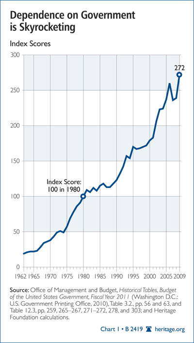 Dependence on Government is Skyrocketing