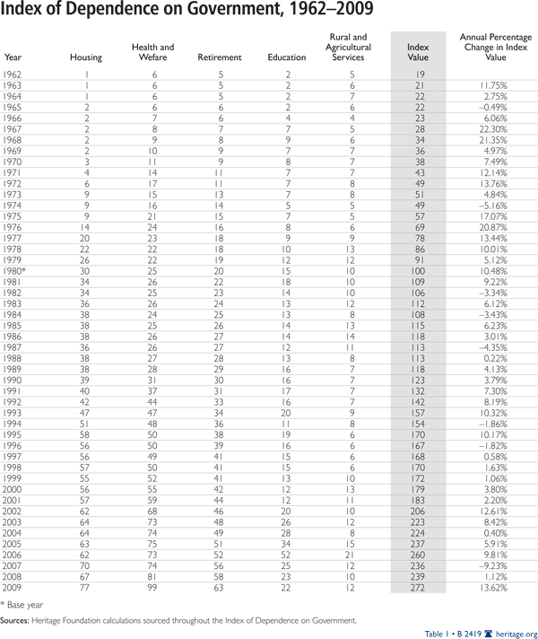 Index of Dependence on Government, 1962-2009