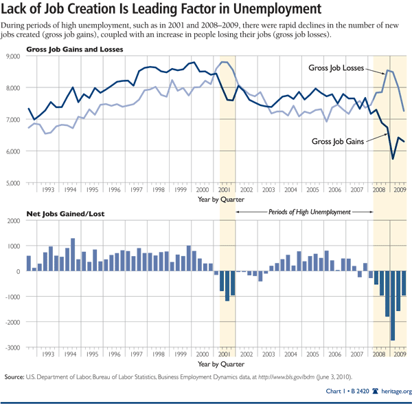 Lack of Job Creation is Leading Factor in Unemployment