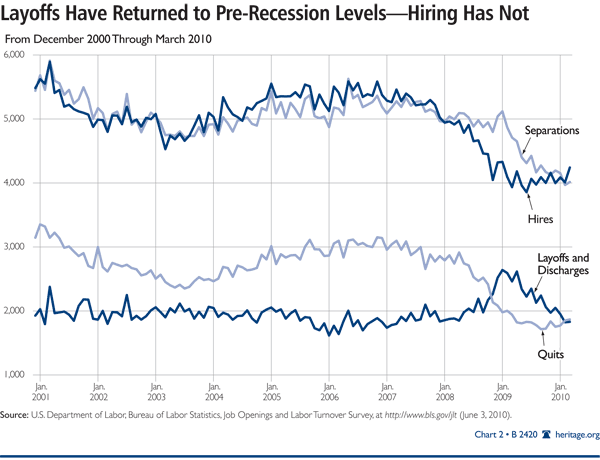 Layoffs have Returned to Pre-Recession Levels -- Hiring has Not