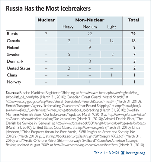 Russia Has the Most Icebreakers