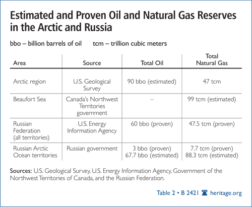Estimated and Proven Oil and Natural Gas Reserves in the Artic and Russia