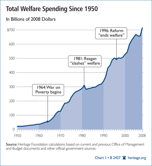 Total Welfare Spending Since 1950