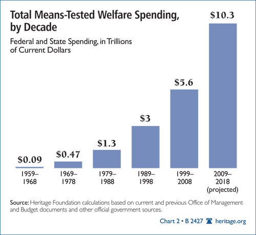 Total Means-Tested Welfare Spending by Decade