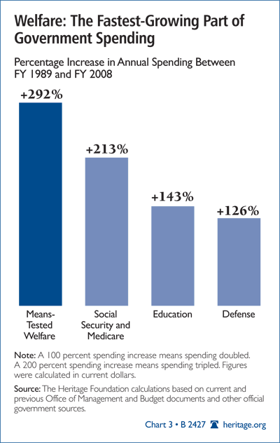 Welfare: The Fastest-Growing Part of Government Spending