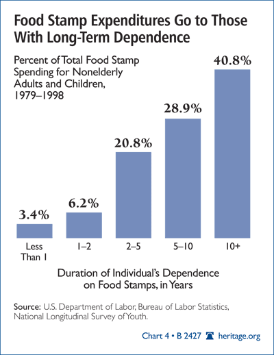 Food Stamp Expenditures Go to those With Long-Term Dependence