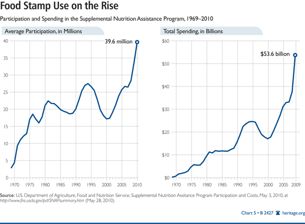 Food Stamp Use on the Rise