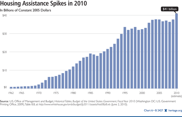 Housing Assistance Spikes in 2010