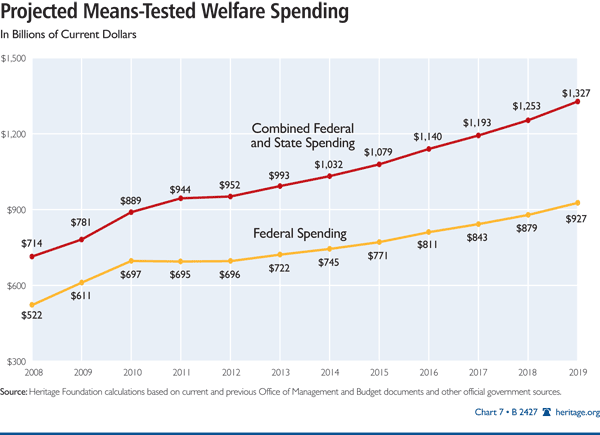 Projected Means-Tested Welfare Spending