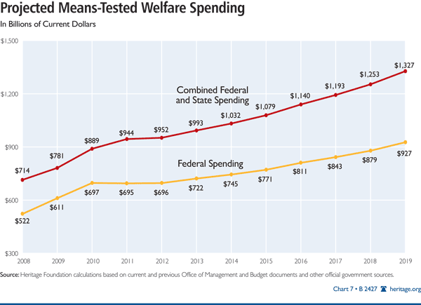 Welfare Recipients Chart