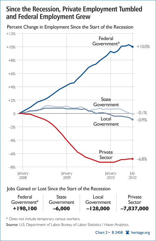 Since the Recession, Private Employment Tumbled and Federal Employment Grew