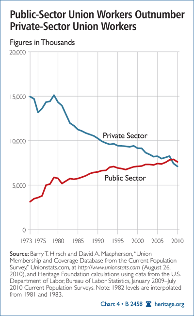 Public-Sector Union Workers Outnumber Private-Sector Union Workers