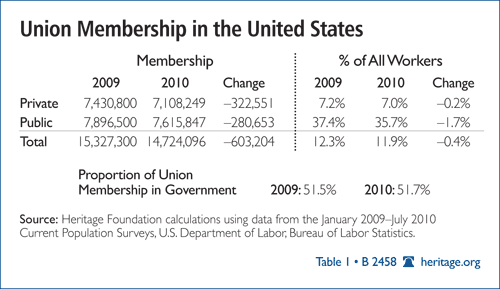 Union Membership in the United States