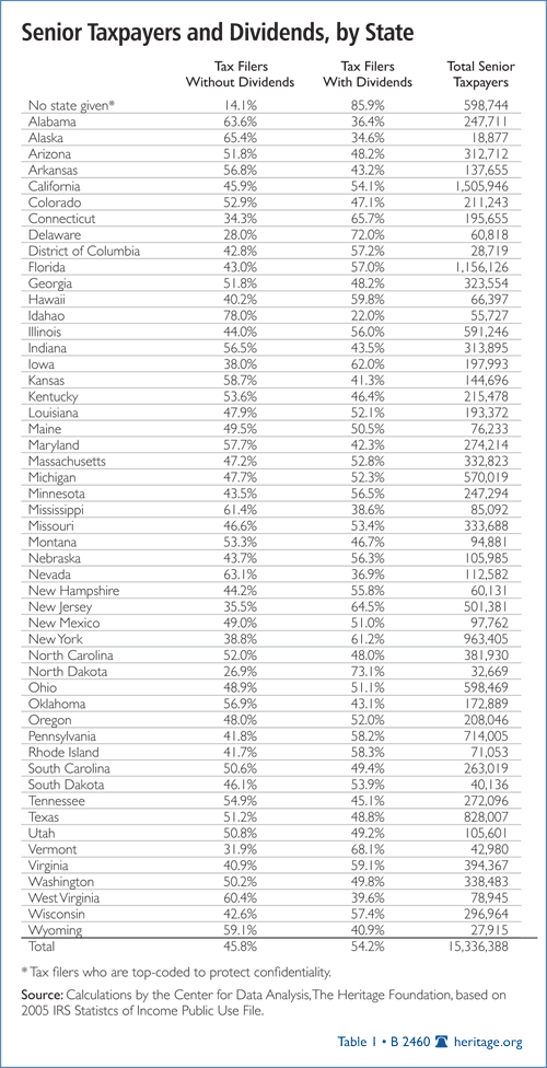 Senior Taxpayers and Dividends, by State