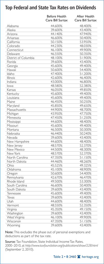 Top Federal and State Tax Rates on Dividends