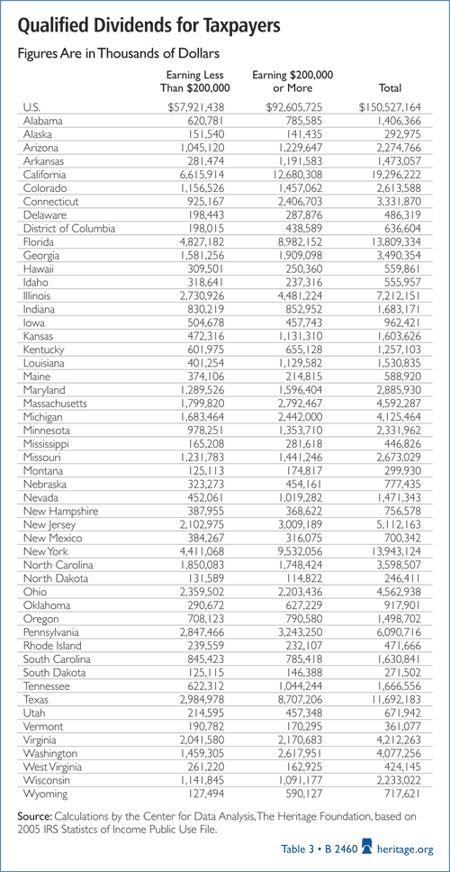 Qualified Dividens for Taxpayers