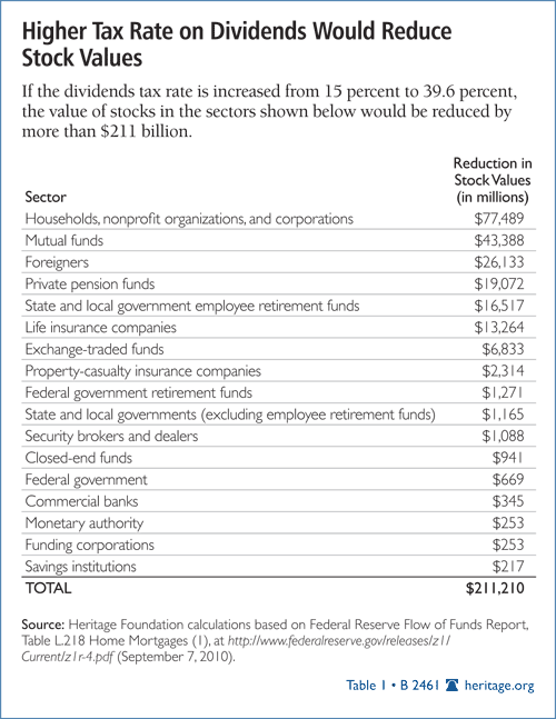 Higher Tax Rate on Dividends Would Reduce Stock Values