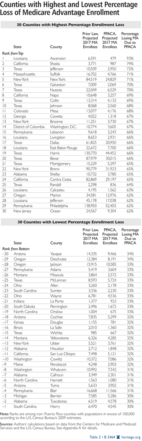 Counties with the Highest and Lowest Percentage Loss of Medicare Advantage Enrollment