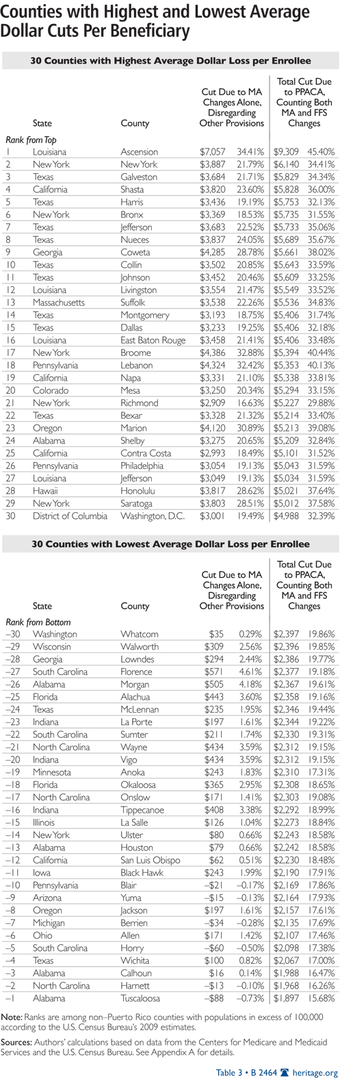 Counties with the Highest and Lowest Average Dollar Cuts Per Beneficiary