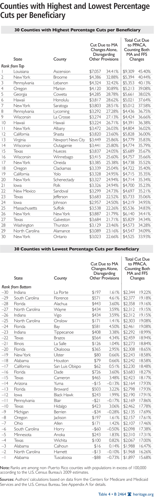 Counties with Highest and Lowest Percentage Cuts per Beneficiary