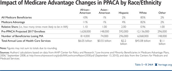 Impact of Medicare Advantage Changes in PPACA by Race/Ethnicity