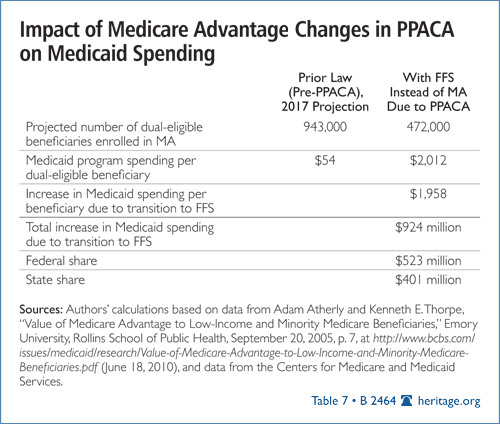 Impact of Medicare Advantage Changes in PPACA on Medicaid Spending