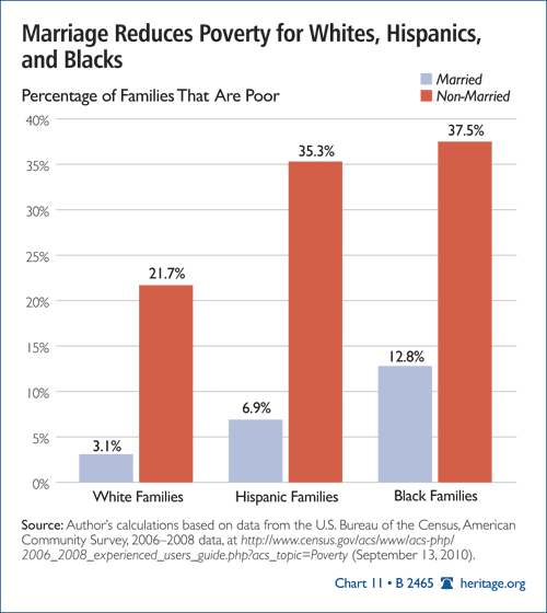 Marriage Reduces Poverty for Whites, Hispanics, and Blacks