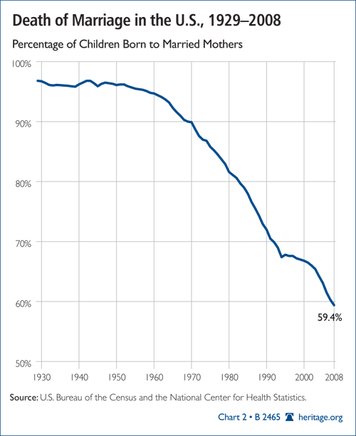 Death of Marriage in the U.S., 1929-2008