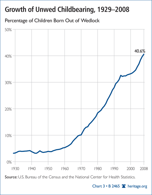 Growth of Unwed Childbearing, 1929-2008