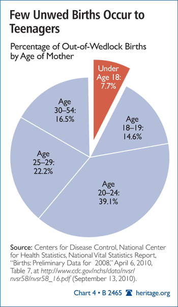 Few Unwed Births Occur to Teenagers