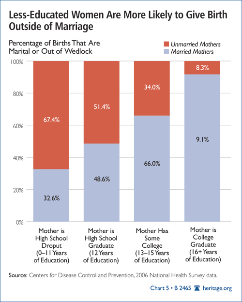 Less-Educated Women Are More Likely to Give Birth Outside of Marriage