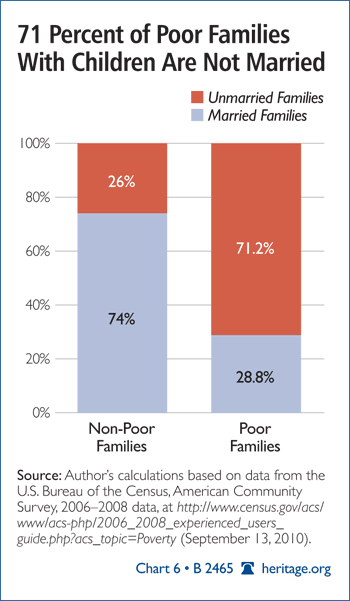 71 Percent of Poor Families With Children Are Not Married