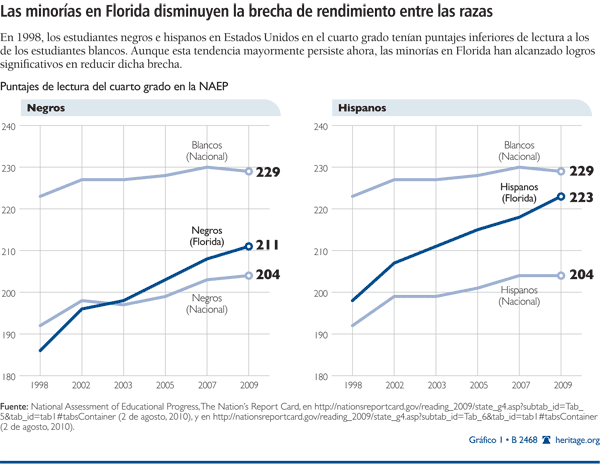 Las minorias en Florida disminuyen la brecha de rendimiento entre las razas