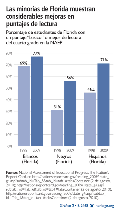 Las minorias de Florida Muestran considerables mejoras en puntajes de lectura