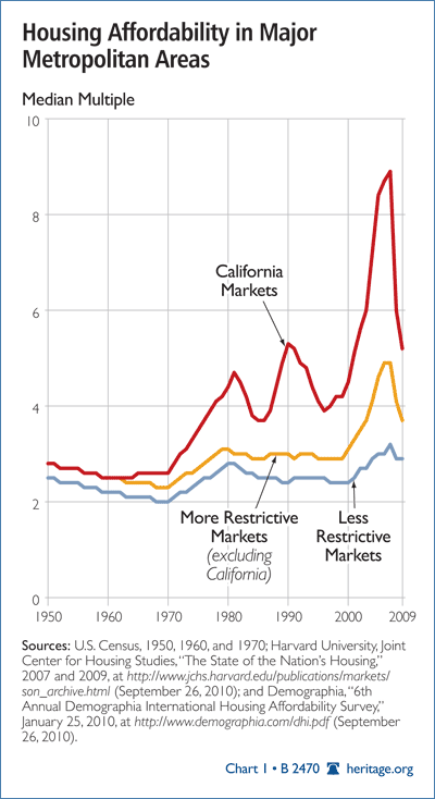 Housing Affordability in Major Metropolitan Areas