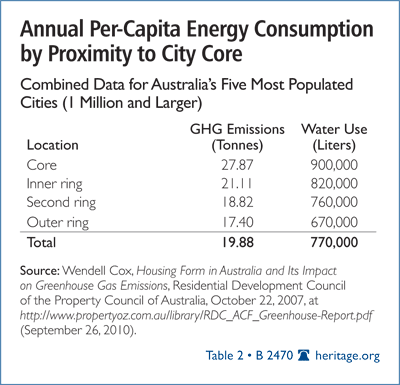 Annual Per-Capita Energy Consumption by Proximity to City Core