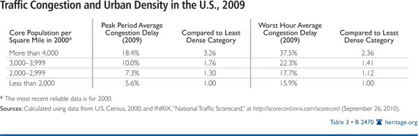 Traffic Congestion and Urban Density in the US, 2009