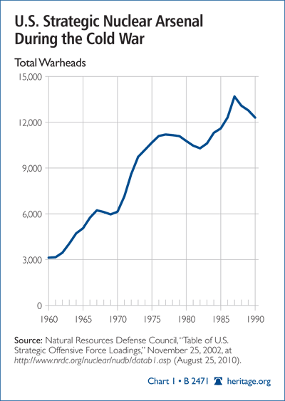 U.S. Strategic Nuclear Arsenal During the Cold War